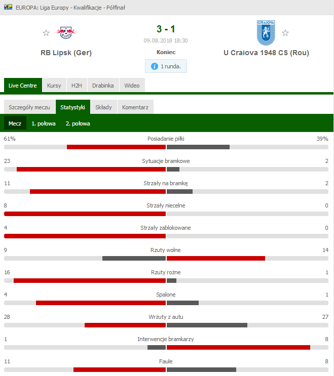 NIEPRAWDOPODOBNE statystyki meczu RB Lipsk vs. Craiova